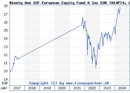Chart: Ninety One GSF European Equity Fund A Inc EUR) | LU1194089030